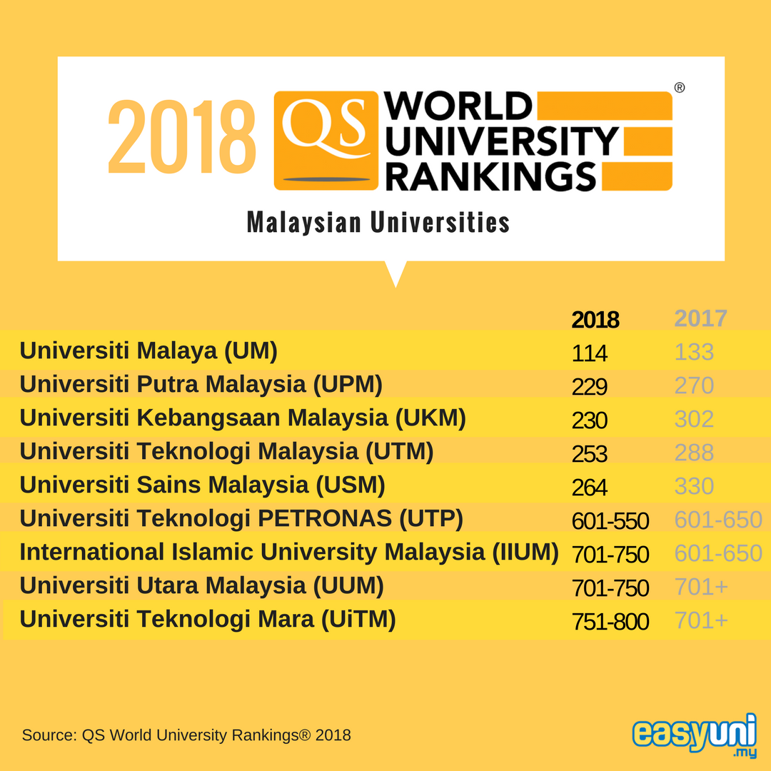  QS World University Rankings® 2018 - Malaysian Universities